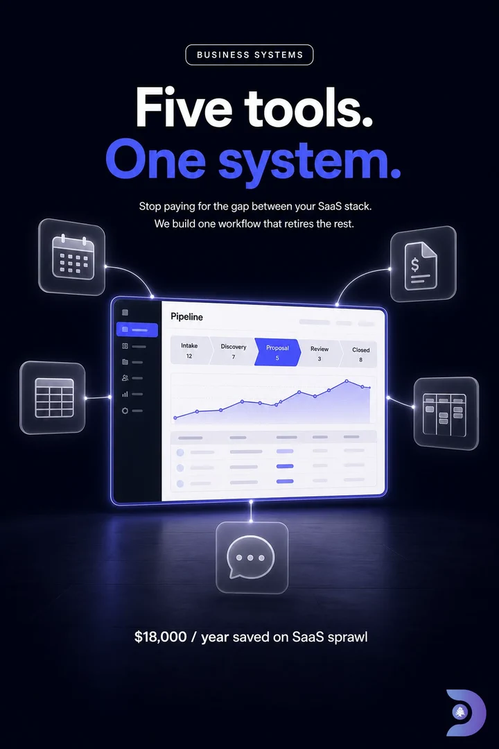 Business Systems poster, “Five tools. One system.”: a sales pipeline dashboard, from intake to closed, linked to calendar, invoicing, spreadsheet, board and chat tools.
