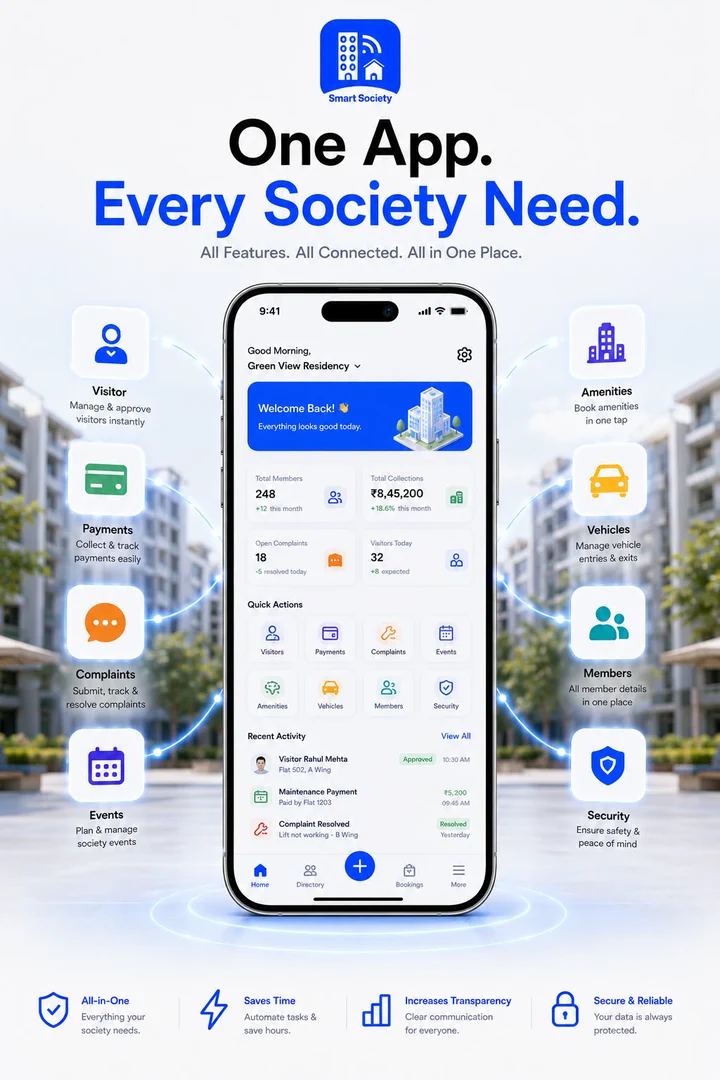 Smart Society poster, “One App. Every Society Need.”: the app’s dashboard surrounded by its features, from visitors, payments and complaints to events, amenities, vehicles, members and security.